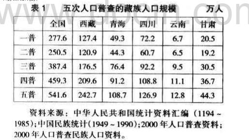 藏族总人口_藏族人口