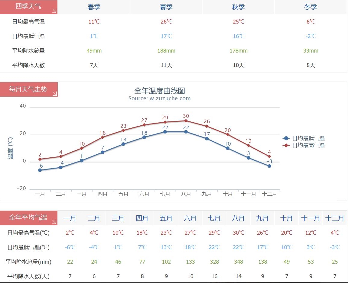 首尔一年四季的气温都是多少