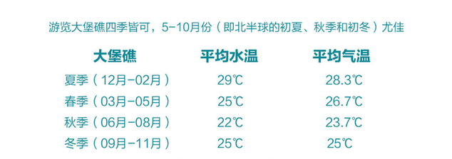 看大堡礁，去热情的凯恩斯还是浪漫的汉密尔顿岛？